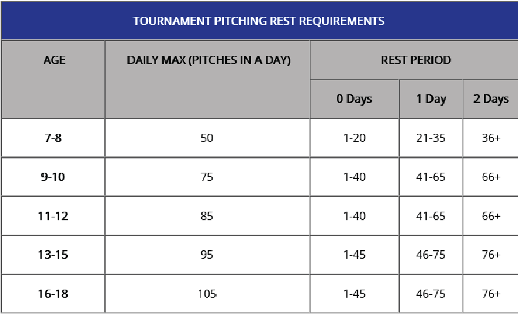 Oakdale Baseball Softball Association Baseball Pitching Guidelines